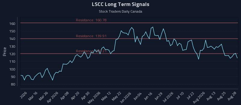 LSCC Long Term Analysis for August 29 2026