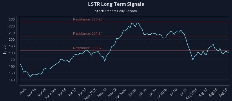 LSTR Long Term Analysis for August 29 2026 LSTR Long Term Analysis for August 29 2026