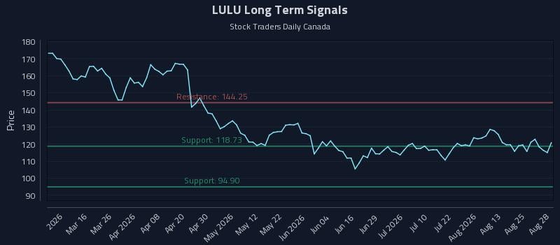 LULU Long Term Analysis for August 29 2026
