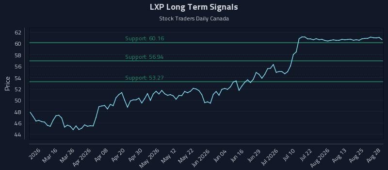 LXP Long Term Analysis for August 29 2026