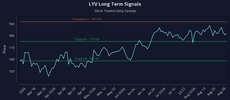 LYV Long Term Analysis for August 29 2026 LYV Long Term Analysis for August 29 2026