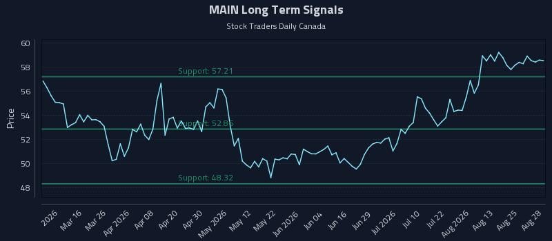 MAIN Long Term Analysis for August 29 2026 MAIN Long Term Analysis for August 29 2026
