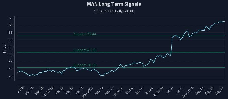 MAN Long Term Analysis for August 29 2026 MAN Long Term Analysis for August 29 2026