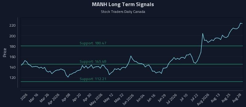 MANH Long Term Analysis for August 29 2026
