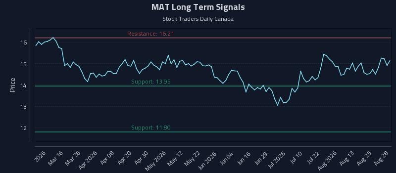 MAT Long Term Analysis for August 29 2026