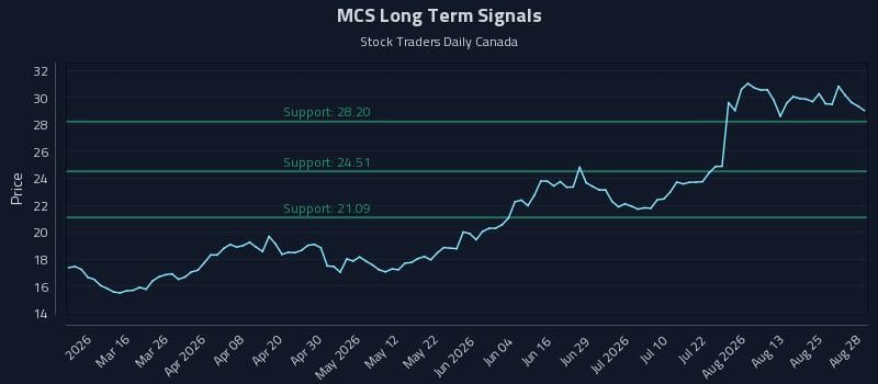 MCS Long Term Analysis for August 29 2026