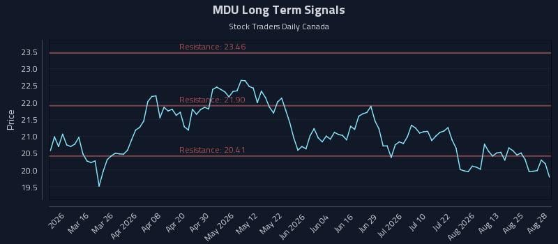 MDU Long Term Analysis for August 29 2026 MDU Long Term Analysis for August 29 2026