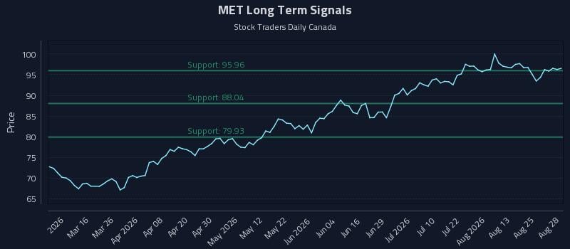 MET Long Term Analysis for August 29 2026