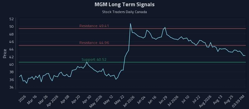 MGM Long Term Analysis for August 29 2026