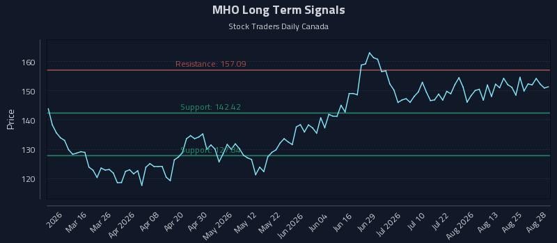 MHO Long Term Analysis for August 29 2026 MHO Long Term Analysis for August 29 2026