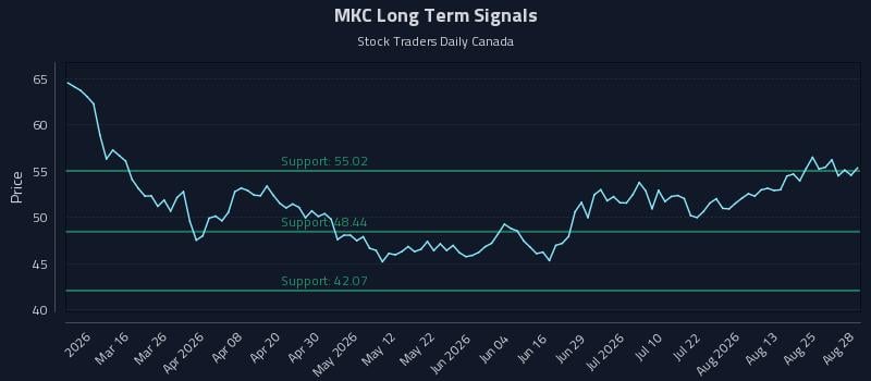 MKC Long Term Analysis for August 29 2026