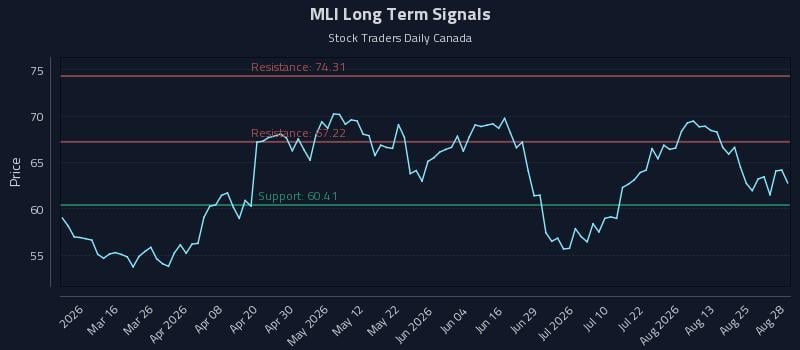 MLI Long Term Analysis for August 29 2026 MLI Long Term Analysis for August 29 2026