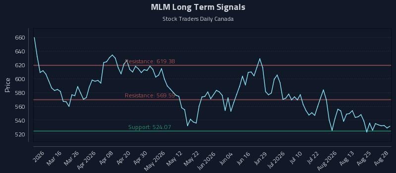 MLM Long Term Analysis for August 29 2026 MLM Long Term Analysis for August 29 2026