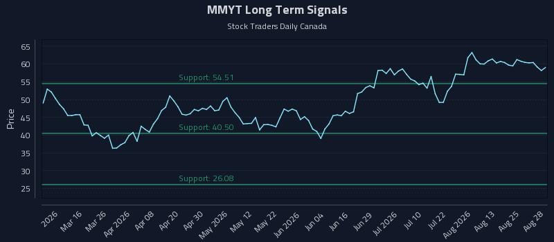 MMYT Long Term Analysis for August 29 2026