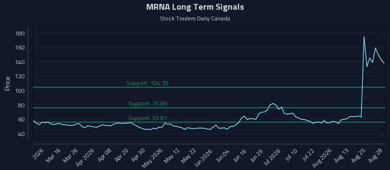 MRNA Long Term Analysis for August 29 2026