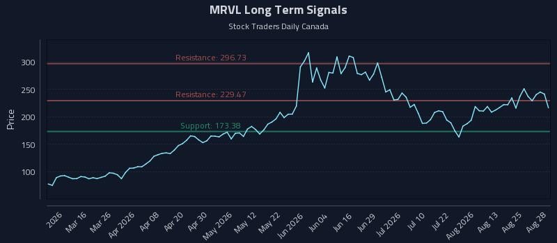 MRVL Long Term Analysis for August 29 2026 MRVL Long Term Analysis for August 29 2026