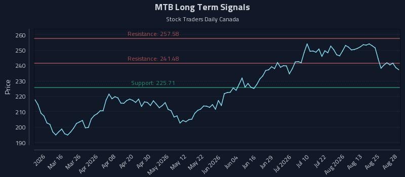 MTB Long Term Analysis for August 29 2026