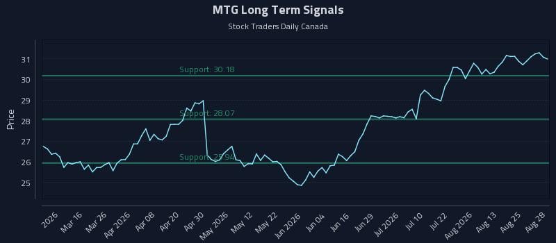 MTG Long Term Analysis for August 29 2026