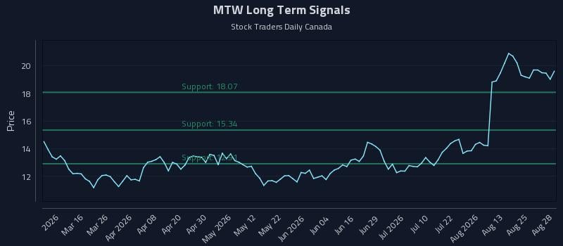 MTW Long Term Analysis for August 29 2026