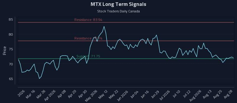 MTX Long Term Analysis for August 29 2026 MTX Long Term Analysis for August 29 2026