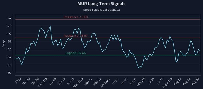 MUR Long Term Analysis for August 29 2026