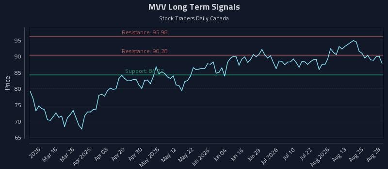 MVV Long Term Analysis for August 29 2026 MVV Long Term Analysis for August 29 2026