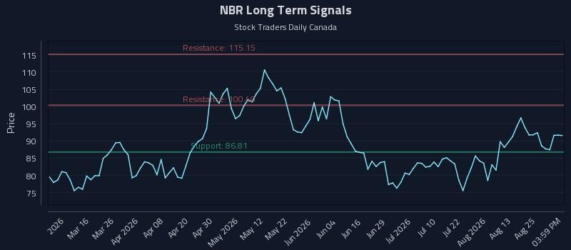 NBR Long Term Analysis for August 29 2026 NBR Long Term Analysis for August 29 2026