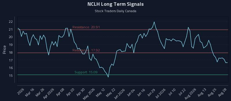 NCLH Long Term Analysis for August 29 2026