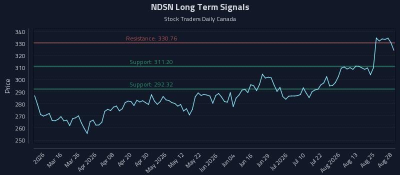 NDSN Long Term Analysis for August 29 2026