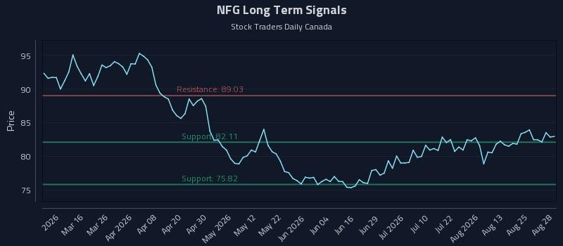 NFG Long Term Analysis for August 29 2026 NFG Long Term Analysis for August 29 2026