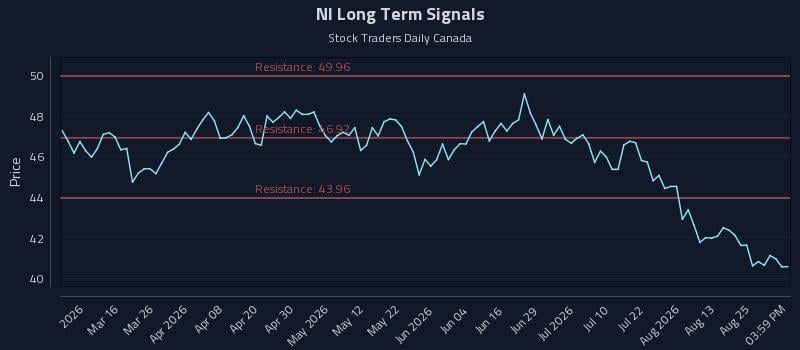 NI Long Term Analysis for August 29 2026