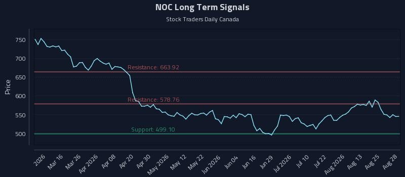 NOC Long Term Analysis for August 29 2026