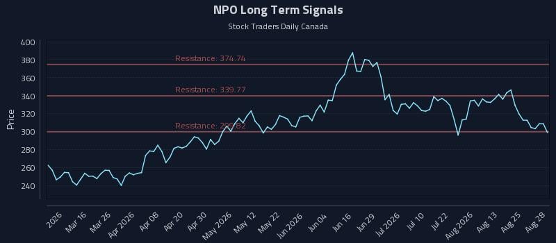 NPO Long Term Analysis for August 29 2026 NPO Long Term Analysis for August 29 2026