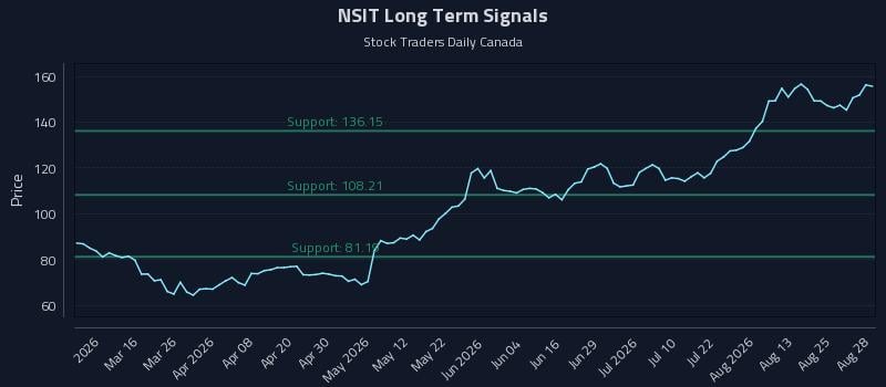NSIT Long Term Analysis for August 29 2026 NSIT Long Term Analysis for August 29 2026