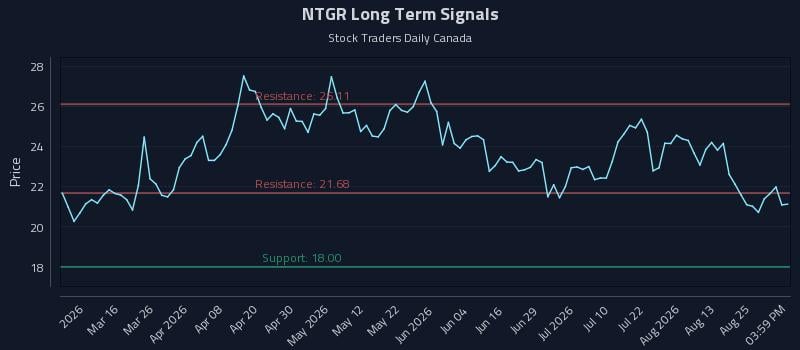 NTGR Long Term Analysis for August 29 2026