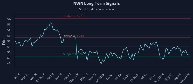 NWN Long Term Analysis for August 29 2026 NWN Long Term Analysis for August 29 2026