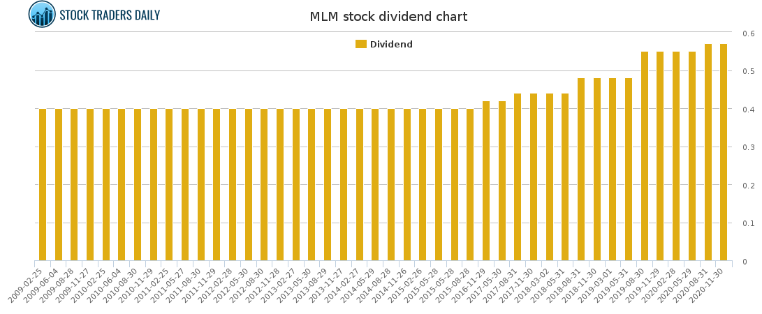 MLM Dividend Chart