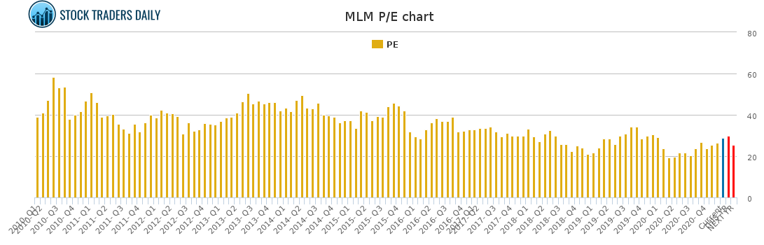 MLM PE chart