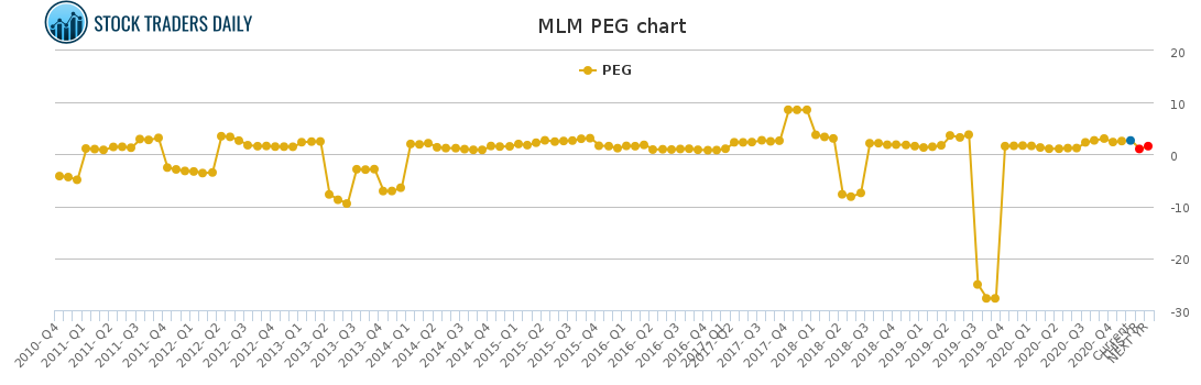 MLM PEG chart