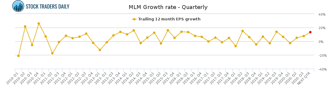 MLM Growth rate - Quarterly