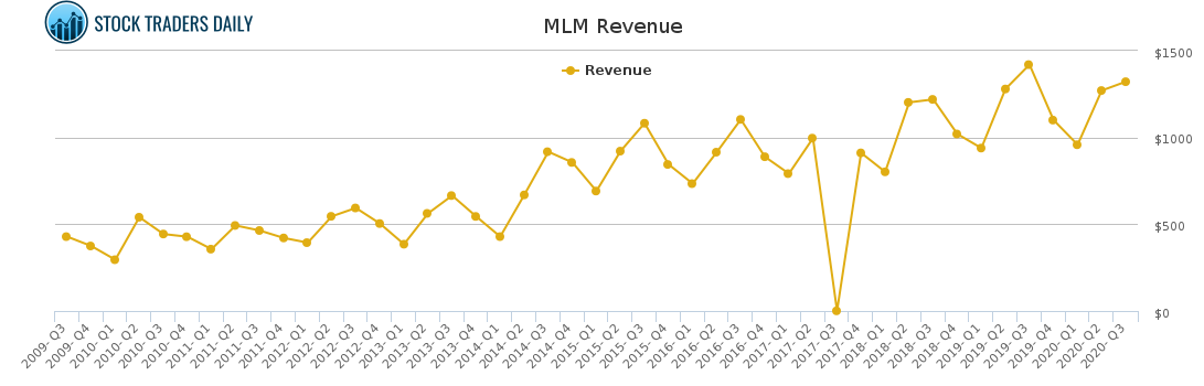 MLM Revenue chart