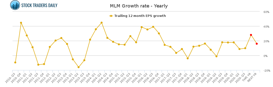 MLM Growth rate - Yearly