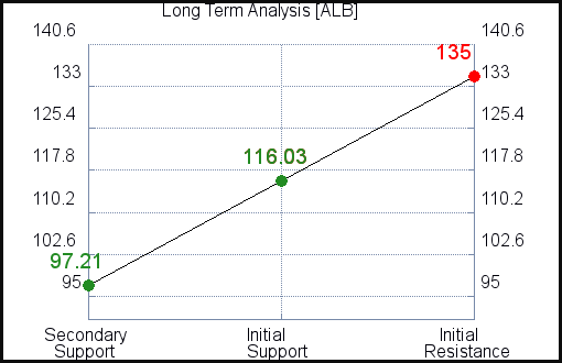 MLM Long Term Analysis