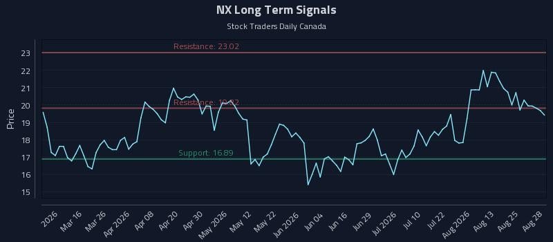 NX Long Term Analysis for August 29 2026 NX Long Term Analysis for August 29 2026