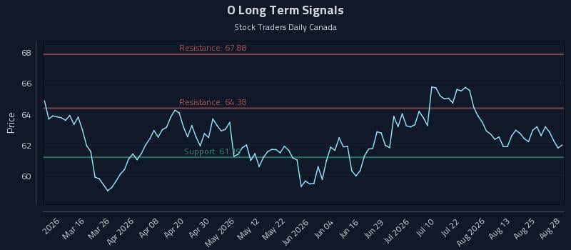 O Long Term Analysis for August 29 2026 O Long Term Analysis for August 29 2026