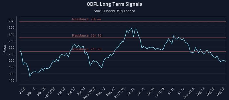 ODFL Long Term Analysis for August 29 2026 ODFL Long Term Analysis for August 29 2026