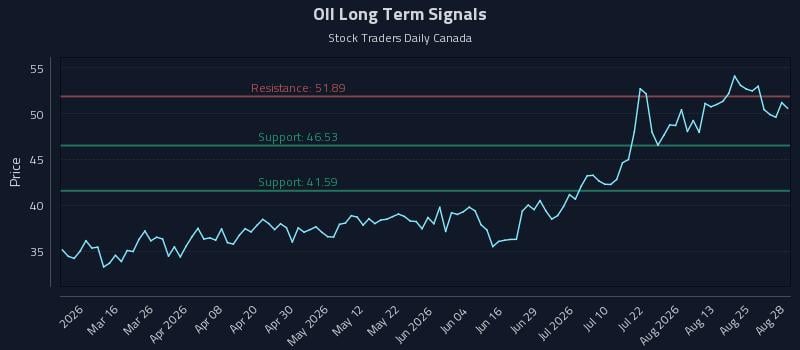 OII Long Term Analysis for August 29 2026