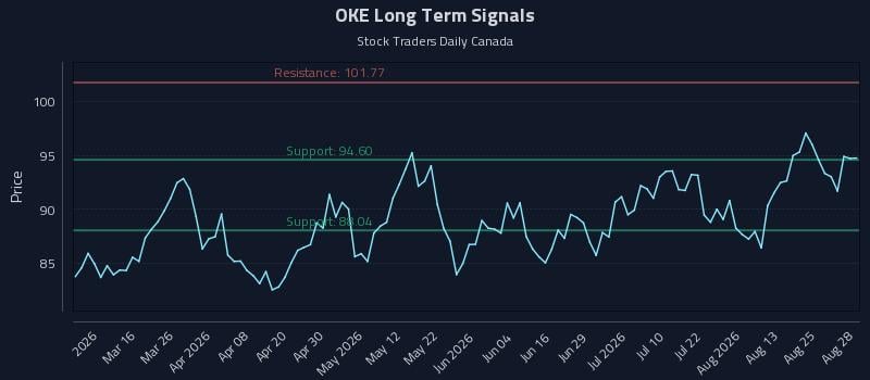 OKE Long Term Analysis for August 29 2026 OKE Long Term Analysis for August 29 2026