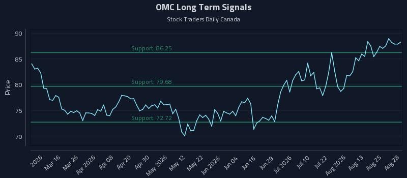 OMC Long Term Analysis for August 29 2026