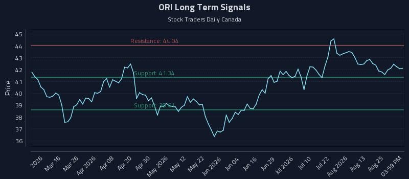 ORI Long Term Analysis for August 29 2026 ORI Long Term Analysis for August 29 2026